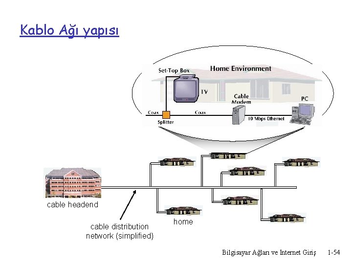 Kablo Ağı yapısı cable headend cable distribution network (simplified) home Bilgisayar Ağları ve Internet