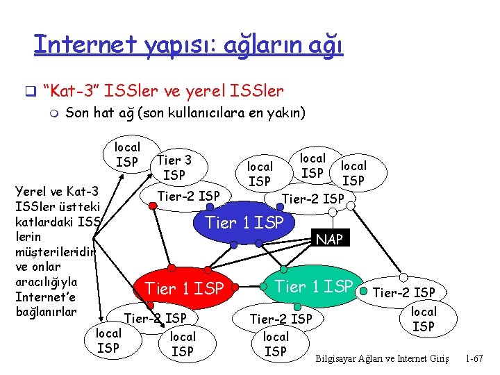 Internet yapısı: ağların ağı q “Kat-3” ISSler ve yerel ISSler m Son hat ağ