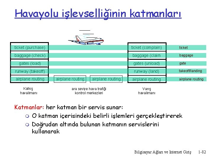 Havayolu işlevselliğinin katmanları ticket (purchase) ticket (complain) ticket baggage (check) baggage (claim baggage gates