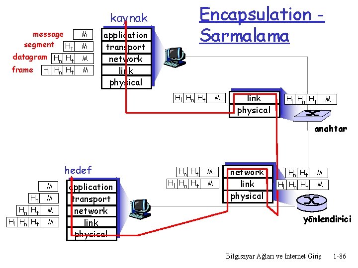 Encapsulation Sarmalama kaynak message segment Ht datagram Hn Ht frame Hl Hn Ht M