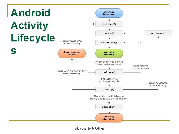 Android Activity Lifecycle s ajib susanto fik Udinus 5 