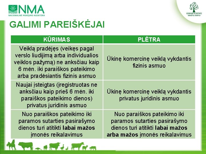 GALIMI PAREIŠKĖJAI KŪRIMAS PLĖTRA Veiklą pradėjęs (veikęs pagal verslo liudijimą arba individualios veiklos pažymą)