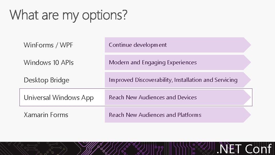 Win. Forms / WPF Continue development Windows 10 APIs Modern and Engaging Experiences Desktop