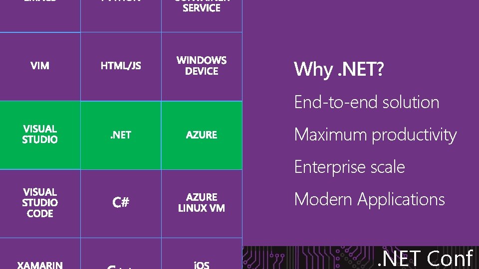 Why. NET? End-to-end solution Maximum productivity Enterprise scale Modern Applications . NET Conf 