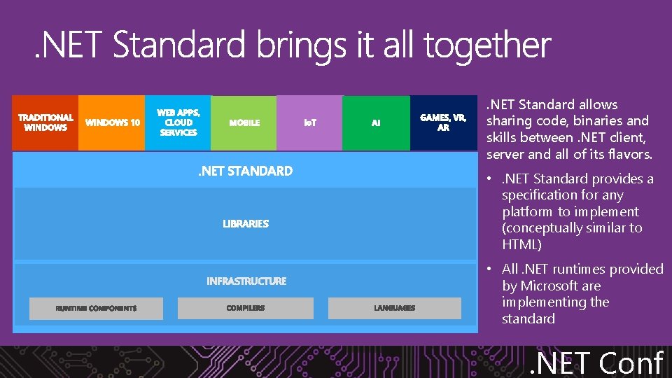 . NET STANDARD LIBRARIES INFRASTRUCTURE . NET Standard allows sharing code, binaries and skills