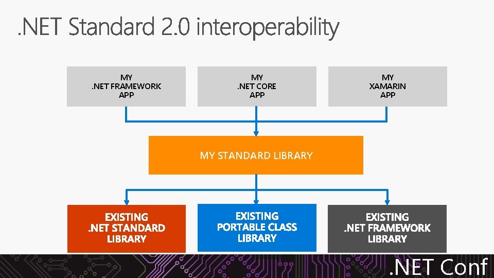 MY. NET FRAMEWORK APP MY. NET CORE APP MY XAMARIN APP MY STANDARD LIBRARY