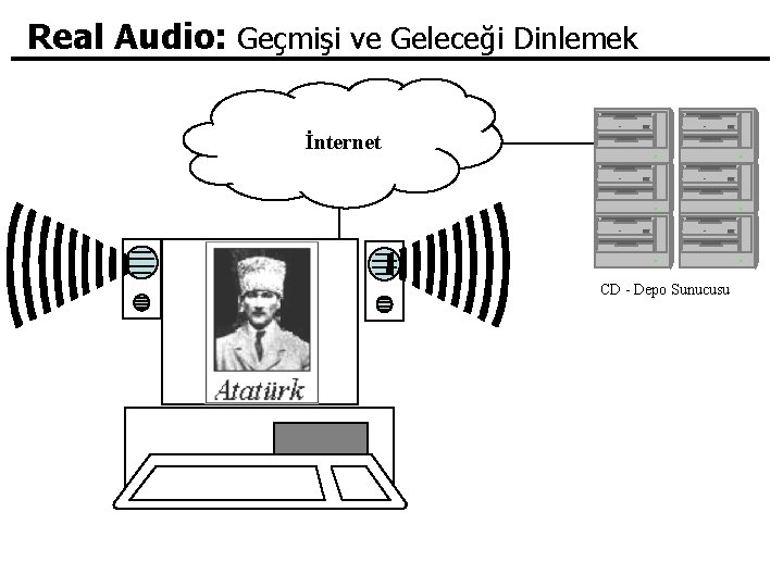 Real Audio: Geçmişi ve Geleceği Dinlemek İnternet CD - Depo Sunucusu 