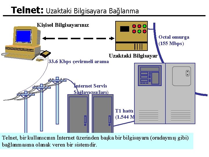 Telnet: Uzaktaki Bilgisayara Bağlanma Kişisel Bilgisayarınız Octal omurga (155 Mbps) Uzaktaki Bilgisayar 33. 6