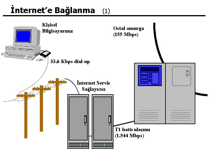 İnternet’e Bağlanma (1) Kişisel Bilgisayarınız Octal omurga (155 Mbps) 33. 6 Kbps dial-up İnternet