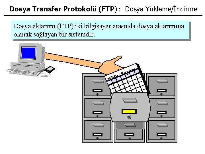 Dosya Transfer Protokolü (FTP) : Dosya Yükleme/İndirme Dosya aktarımı (FTP) iki bilgisayar arasında dosya