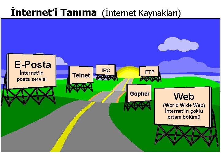 İnternet’i Tanıma (İnternet Kaynakları) E-Posta İnternet’in posta servisi Telnet IRC FTP Gopher Web (World