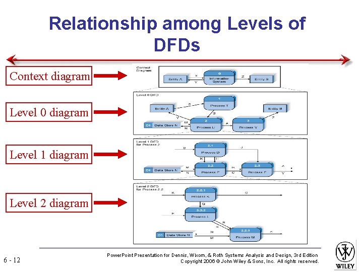 Relationship among Levels of DFDs Context diagram Level 0 diagram Level 1 diagram Level
