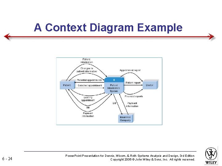 A Context Diagram Example 6 - 24 Power. Point Presentation for Dennis, Wixom, &