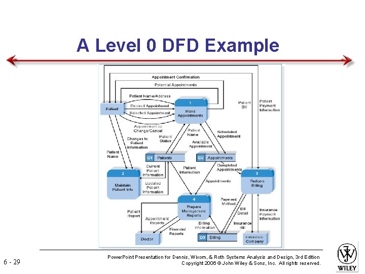 A Level 0 DFD Example 6 - 29 Power. Point Presentation for Dennis, Wixom,