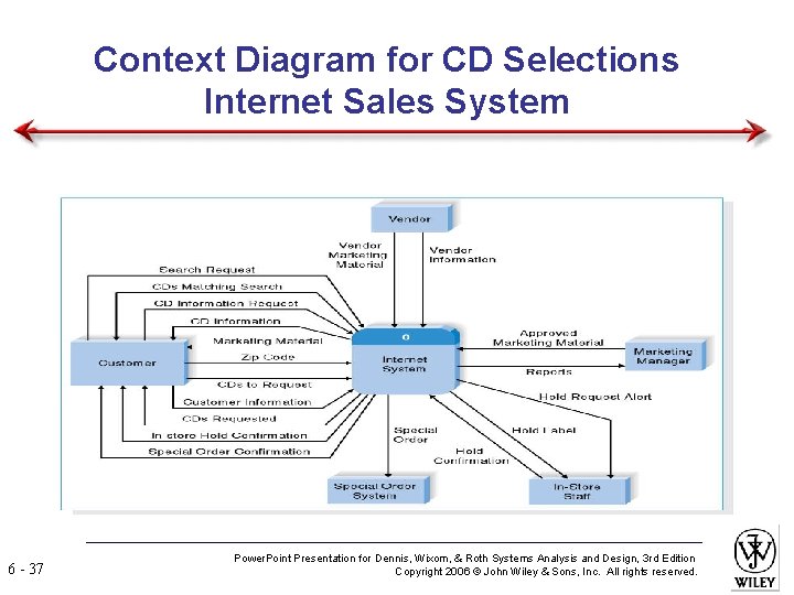 Context Diagram for CD Selections Internet Sales System 6 - 37 Power. Point Presentation