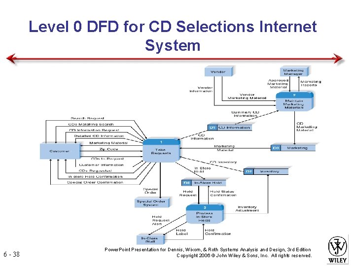 Level 0 DFD for CD Selections Internet System 6 - 38 Power. Point Presentation