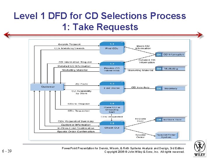 Level 1 DFD for CD Selections Process 1: Take Requests 6 - 39 Power.