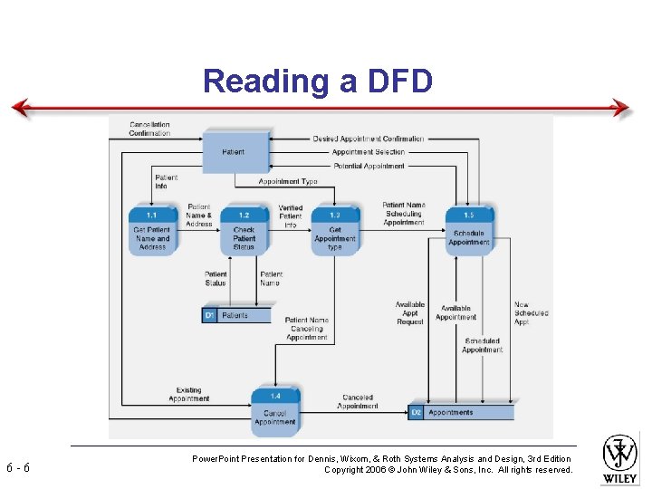 Reading a DFD 6 -6 Power. Point Presentation for Dennis, Wixom, & Roth Systems