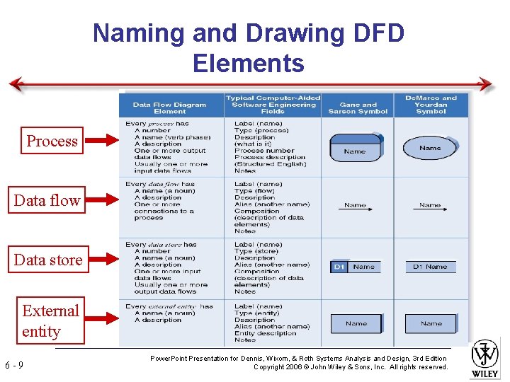 Naming and Drawing DFD Elements Process Data flow Data store External entity 6 -9
