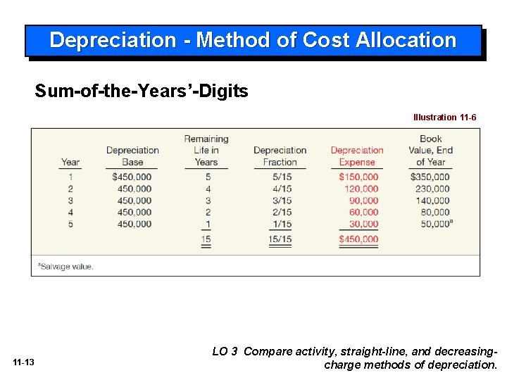 Depreciation - Method of Cost Allocation Sum-of-the-Years’-Digits Illustration 11 -6 11 -13 LO 3