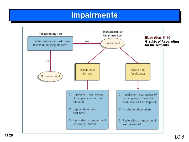 Impairments Illustration 11 -16 Graphic of Accounting for Impairments 11 -29 LO 5 