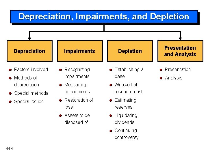 Depreciation, Impairments, and Depletion Depreciation Impairments Factors involved Recognizing impairments Establishing a base Measuring