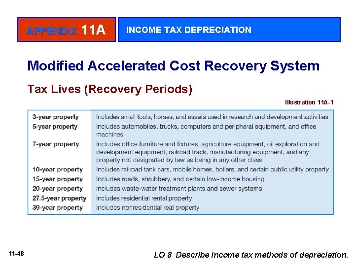 APPENDIX 11 A INCOME TAX DEPRECIATION Modified Accelerated Cost Recovery System Tax Lives (Recovery
