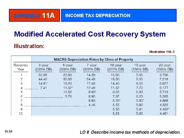 APPENDIX 11 A INCOME TAX DEPRECIATION Modified Accelerated Cost Recovery System Illustration: Illustration 11