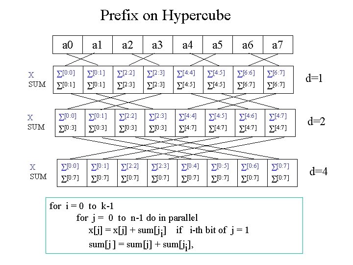 Prefix on Hypercube a 0 a 1 a 2 a 3 a 4 a