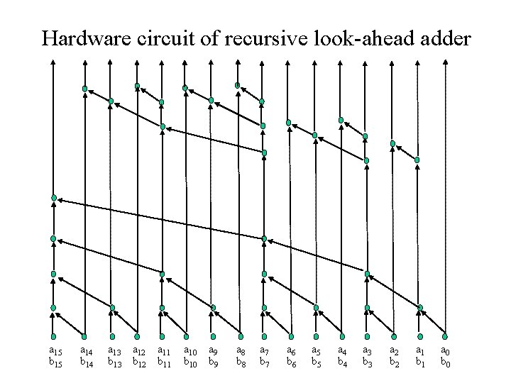Hardware circuit of recursive look-ahead adder a 15 b 15 a 14 b 14