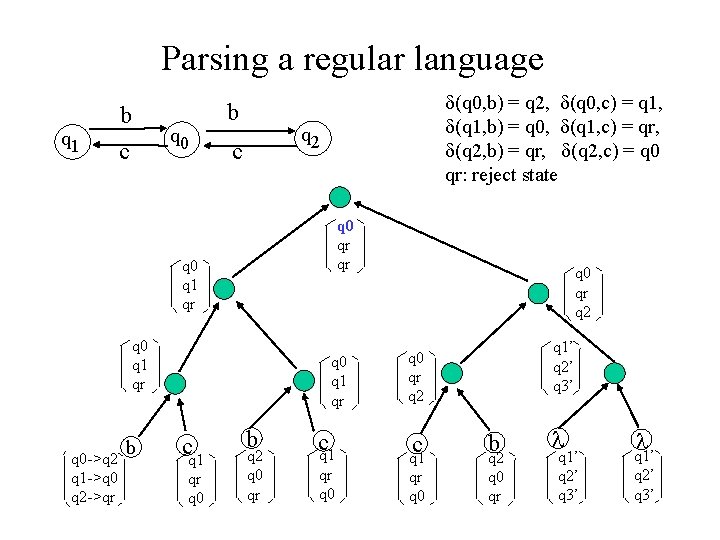 Parsing a regular language q 1 b q 0 c b (q 0, b)