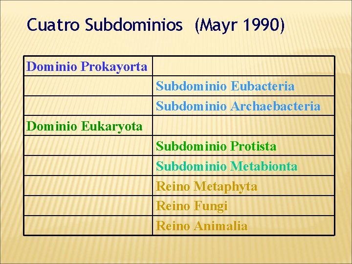 Cuatro Subdominios (Mayr 1990) Dominio Prokayorta Subdominio Eubacteria Subdominio Archaebacteria Dominio Eukaryota Subdominio Protista
