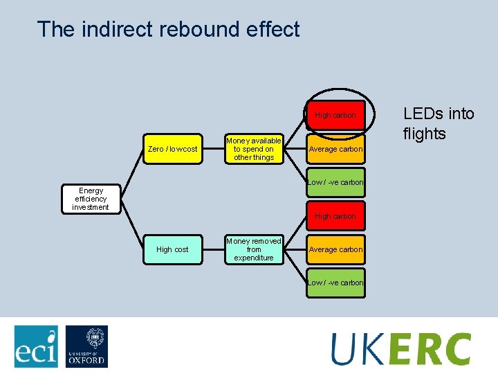 The indirect rebound effect High carbon Zero / low cost Money available to spend