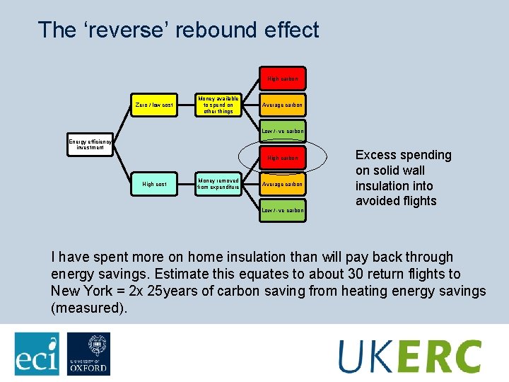 The ‘reverse’ rebound effect High carbon Zero / low cost Money available to spend