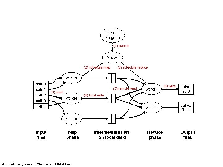 User Program (1) submit Master (2) schedule map (2) schedule reduce worker split 0