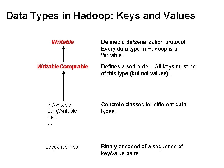 Data Types in Hadoop: Keys and Values Writable. Comprable Int. Writable Long. Writable Text