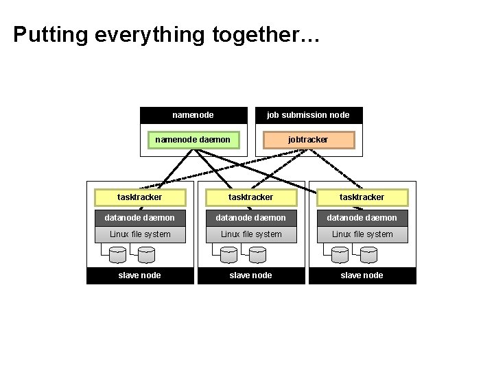 Putting everything together… namenode job submission node namenode daemon jobtracker tasktracker datanode daemon Linux