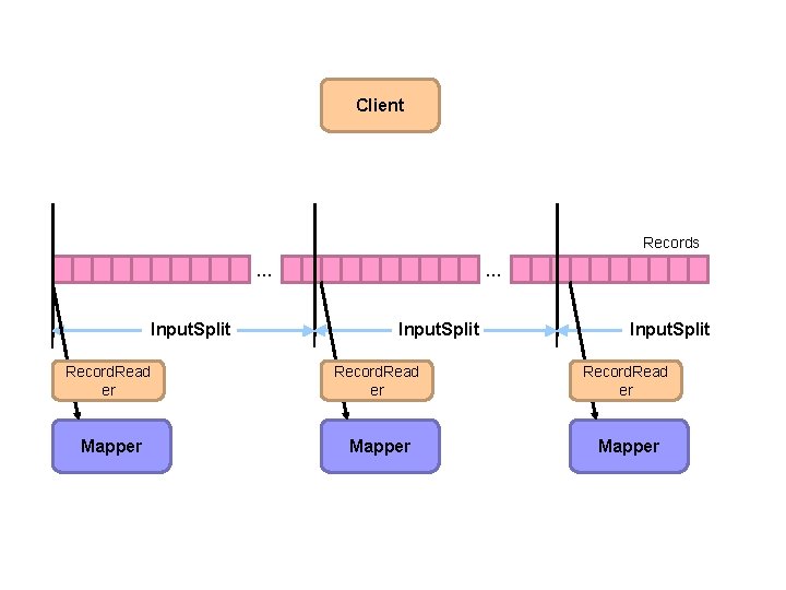 Client Records … Input. Split Record. Read er Mapper 