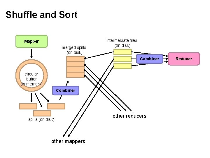 Shuffle and Sort Mapper merged spills (on disk) intermediate files (on disk) Combiner circular