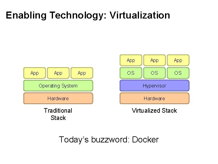 Enabling Technology: Virtualization App App App OS OS OS Operating System Hypervisor Hardware Traditional