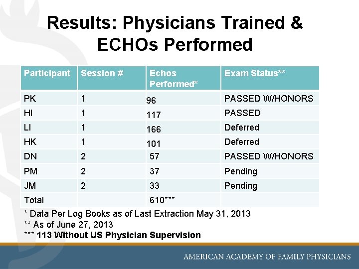 Results: Physicians Trained & ECHOs Performed Participant Session # PK 1 96 PASSED W/HONORS
