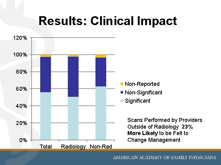 Results: Clinical Impact 120% 100% 80% Non-Reported 60% Non-Significant 40% Scans Performed by Providers