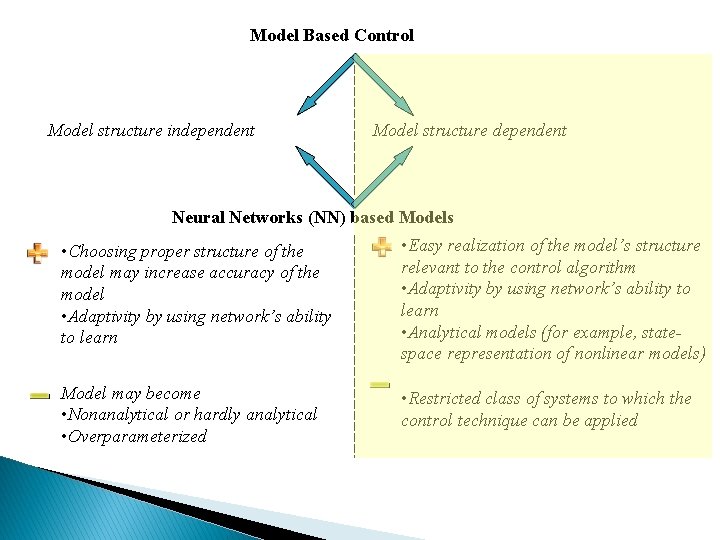 Model Based Control Model structure independent Model structure dependent Neural Networks (NN) based Models
