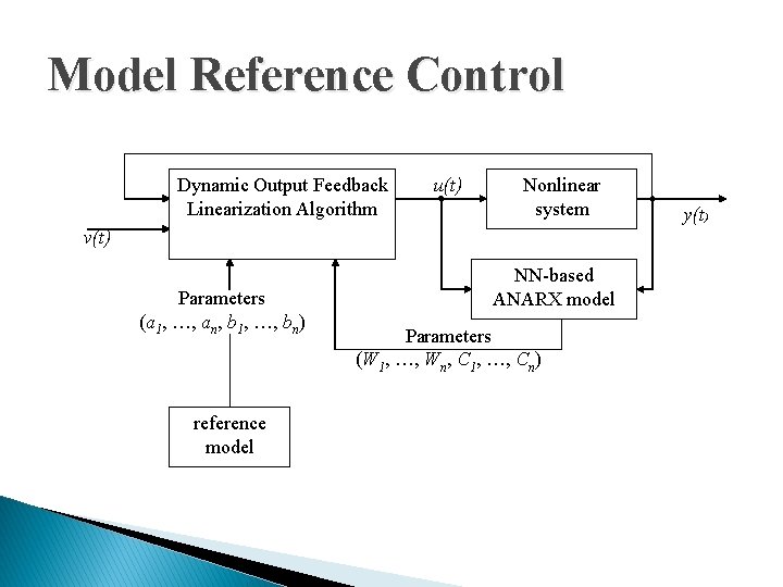 Model Reference Control Dynamic Output Feedback Linearization Algorithm u(t) Nonlinear system v(t) Parameters (a