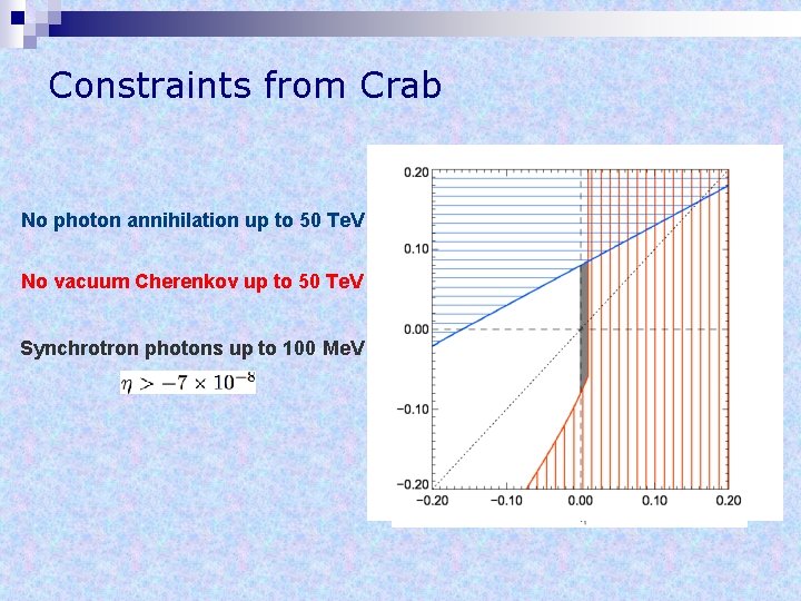 Constraints from Crab No photon annihilation up to 50 Te. V No vacuum Cherenkov