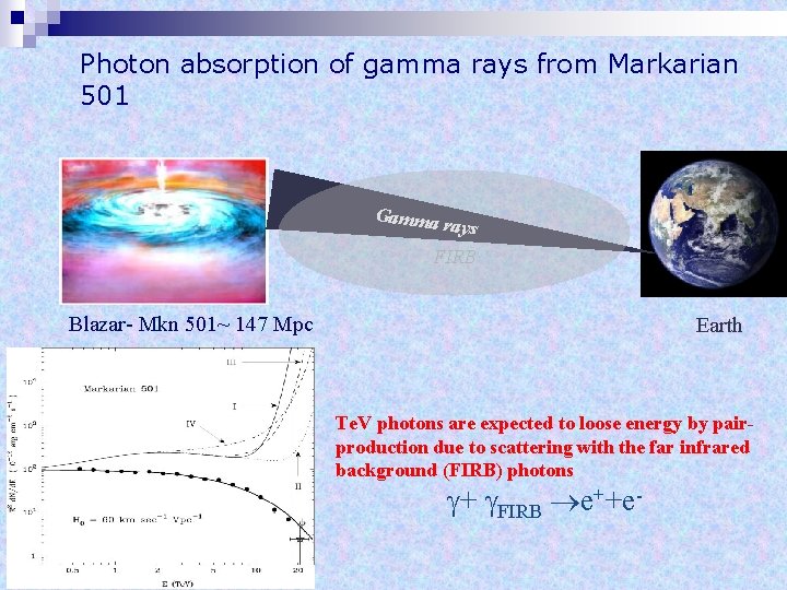 Photon absorption of gamma rays from Markarian 501 Gamma r ays FIRB Blazar- Mkn