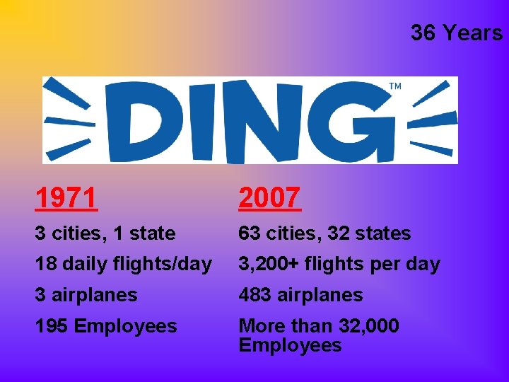 36 Years 1971 2007 3 cities, 1 state 63 cities, 32 states 18 daily