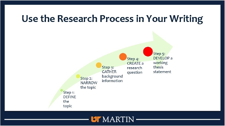 Use the Research Process in Your Writing 