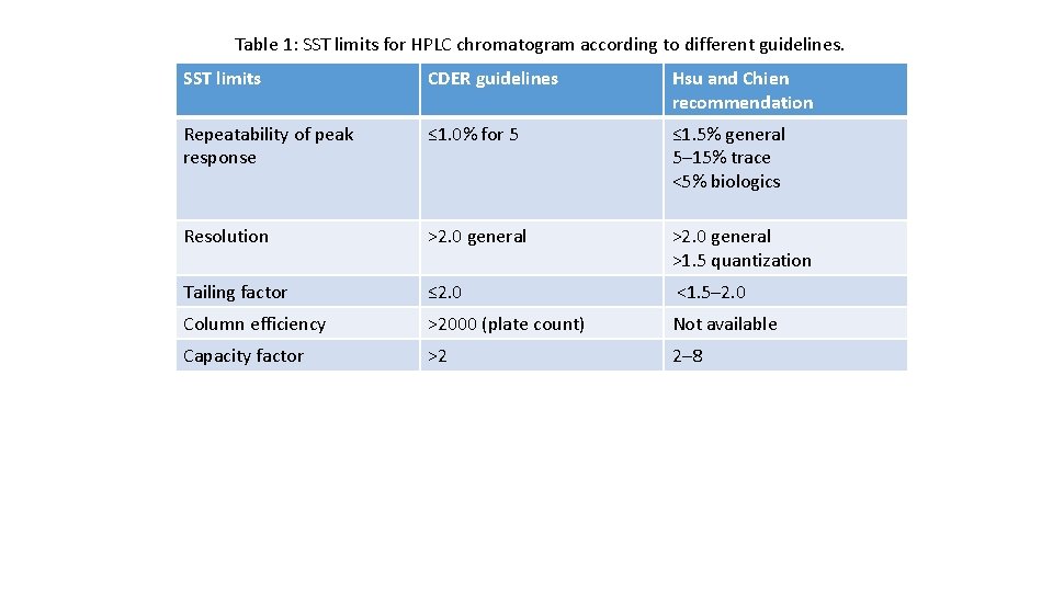 Table 1: SST limits for HPLC chromatogram according to different guidelines. SST limits CDER Table 1: SST limits for HPLC chromatogram according to different guidelines. SST limits CDER