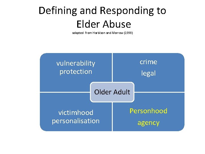 Defining and Responding to Elder Abuse adapted from Harbison and Morrow (1998) crime legal